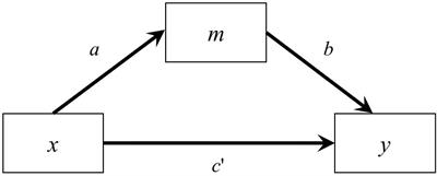 SEM-Based Methods to Form Confidence Intervals for Indirect Effect: Still Applicable Given Nonnormality, Under Certain Conditions